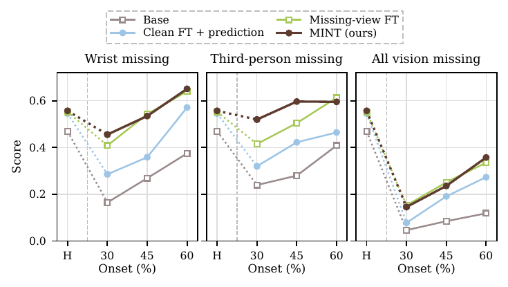 Ablation on GR00T N1.5: MAIL-Bench scores at each onset for the base model, missing-view training only, prediction only, and full MINT