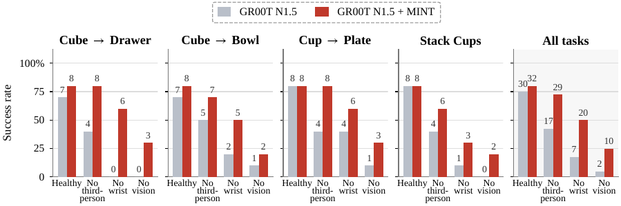 Success rate of GR00T N1.5 with and without MINT on the AgiBot G2 under healthy execution and under sustained third-person, wrist and all-camera interruption, 10 trials per task and condition