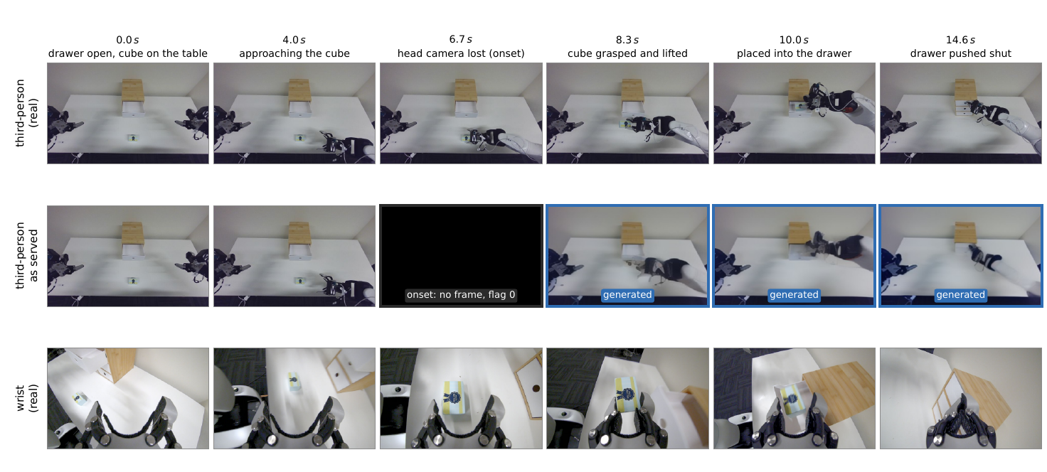 A cube-to-drawer episode on the AgiBot G2 with the third-person camera interrupted at step 50: real third-person stream hidden from the policy, the world-model prediction that replaces it, and the wrist stream that stays available
