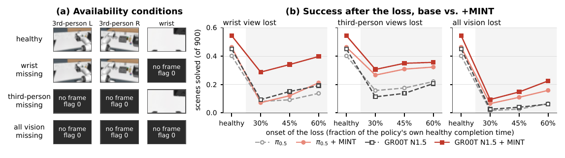 MAIL-Bench: four availability conditions on RoboCasa365 and the number of scenes solved by pi0.5 and GR00T N1.5 with every camera present and after one visual role is lost at 30, 45 or 60 percent of completion time, with and without MINT