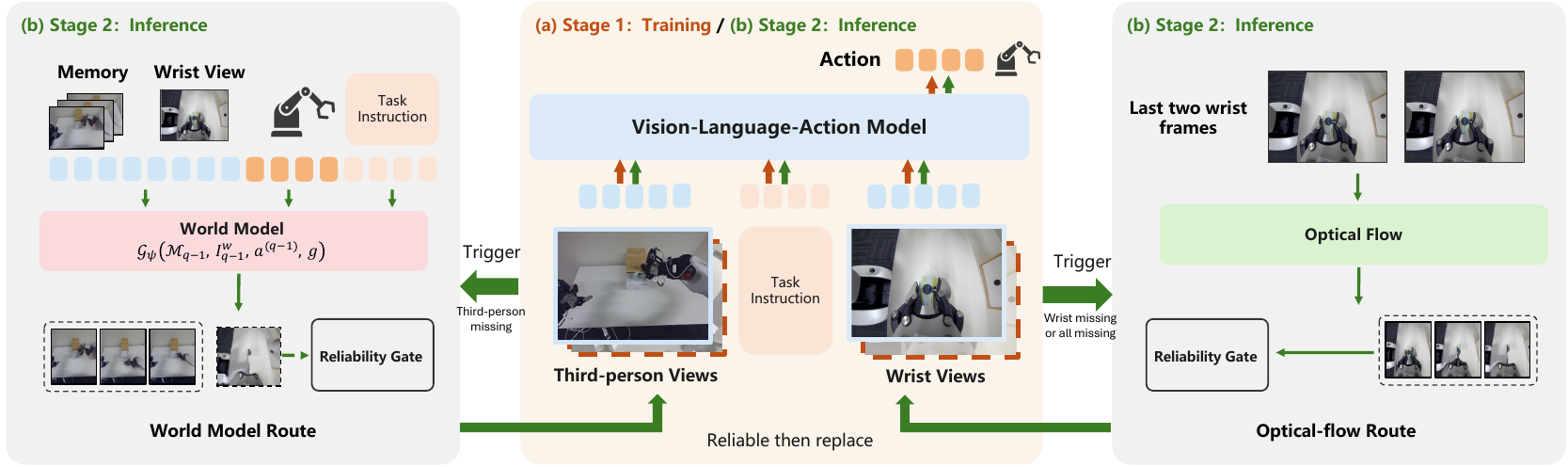MINT overview: availability-aware training, then at inference optical-flow extrapolation for missing wrist views or all-vision loss and an action-conditioned world model for missing third-person views, with reliability-gated fallback